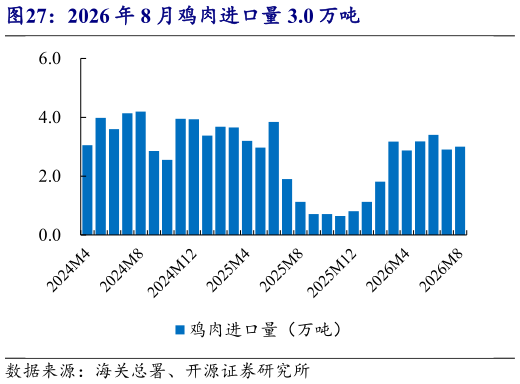 谁知道2026 年 8 月鸡肉进口量 3.0 万吨