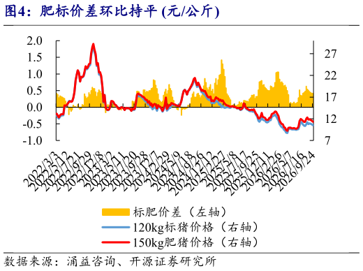 我想了解一下肥标价差环比持平 元公斤