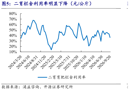 怎样理解二育栏舍利用率明显下降（元公斤）