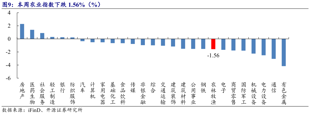 咨询下各位本周农业指数下跌 1.56%（%） 
