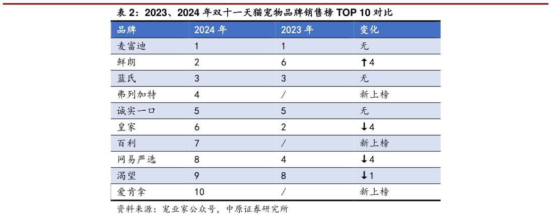 各位网友请教一下2023、2024 年双十一天猫宠物品牌销售榜 TOP 10 对比?