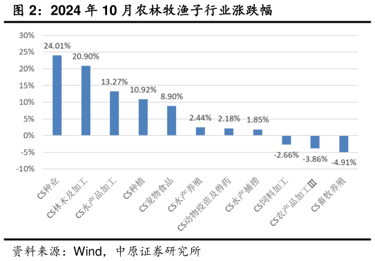 咨询大家2024 年 10 月农林牧渔子行业涨跌幅?