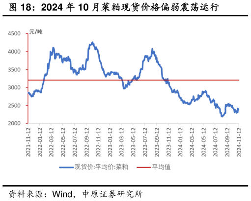 你知道2024 年 10 月菜粕现货价格偏弱震荡运行?