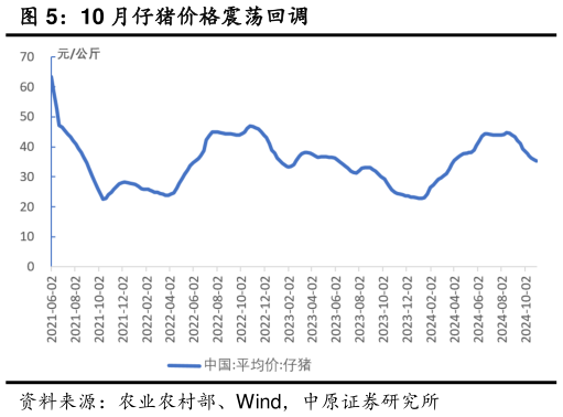 我想了解一下10 月仔猪价格震荡回调?