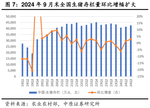 一起讨论下2024 年 9 月末全国生猪存栏量环比增幅扩大?