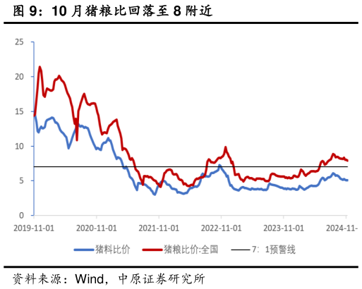 如何看待10 月猪粮比回落至 8 附近?