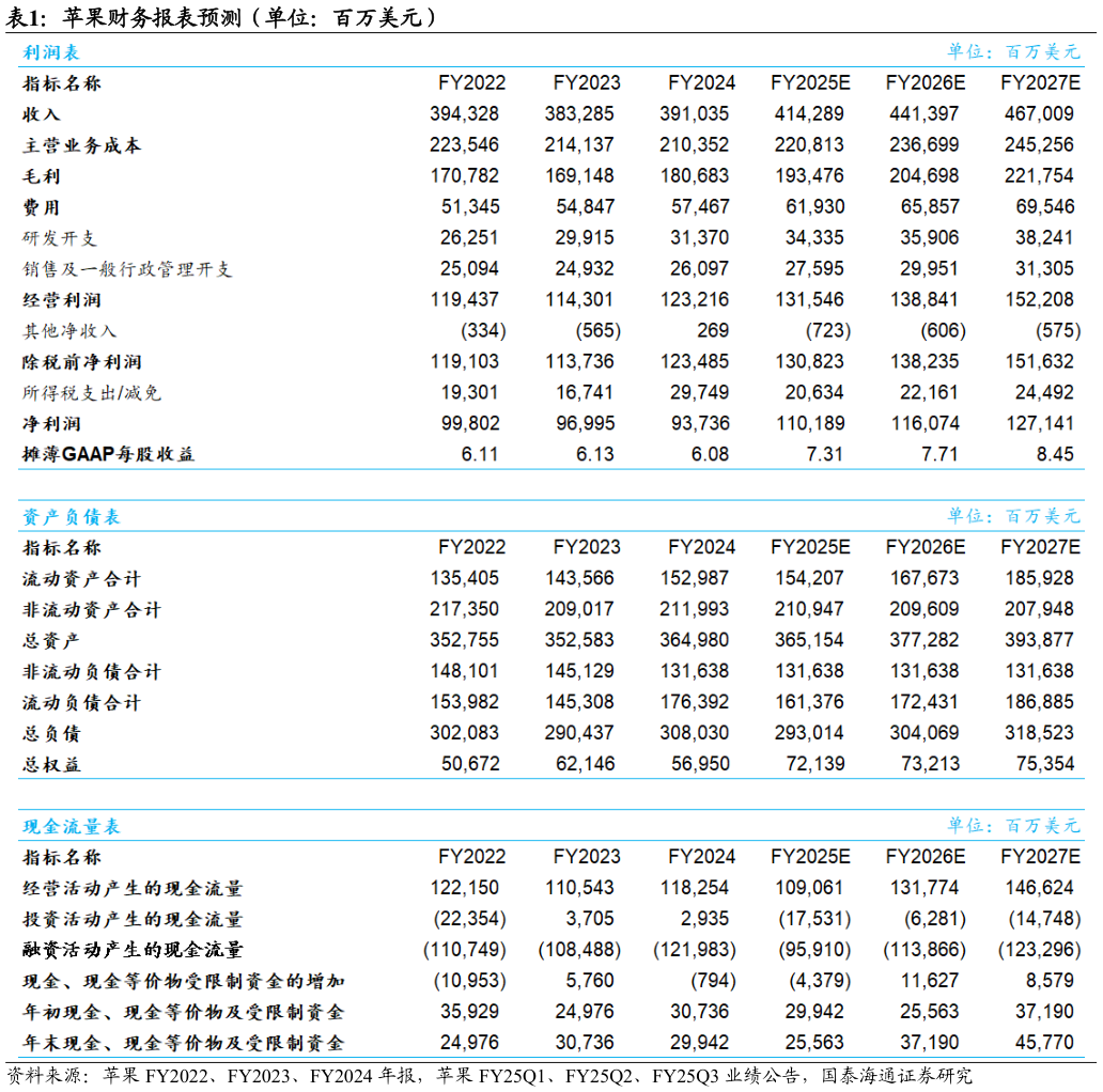 一起讨论下苹果财务报表预测（单位：百万美元）
