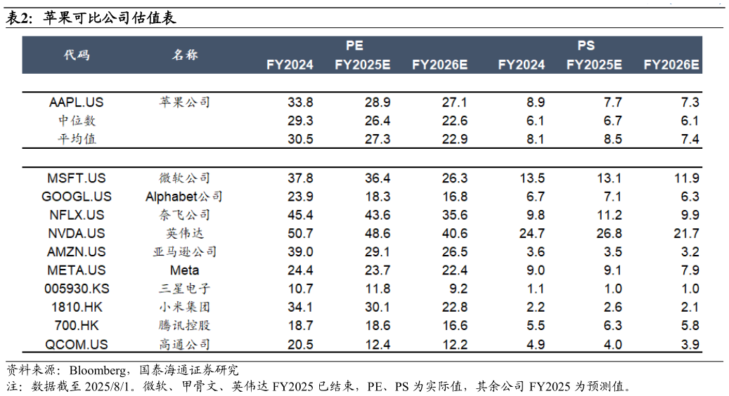 如何了解苹果可比公司估值表