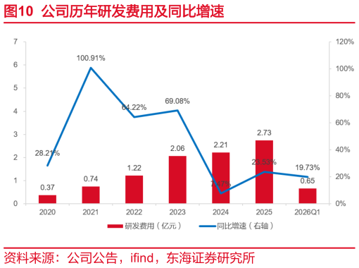 我想了解一下公司历年研发费用及同比增速