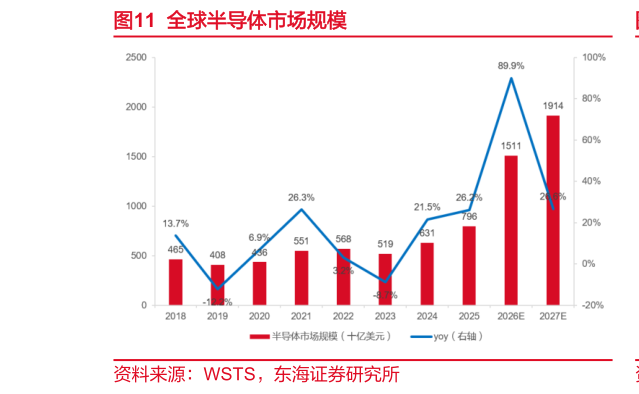 想问下各位网友全球半导体市场规模