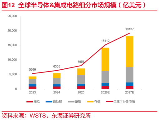 想问下各位网友全球半导体集成电路细分市场规模（亿美元）