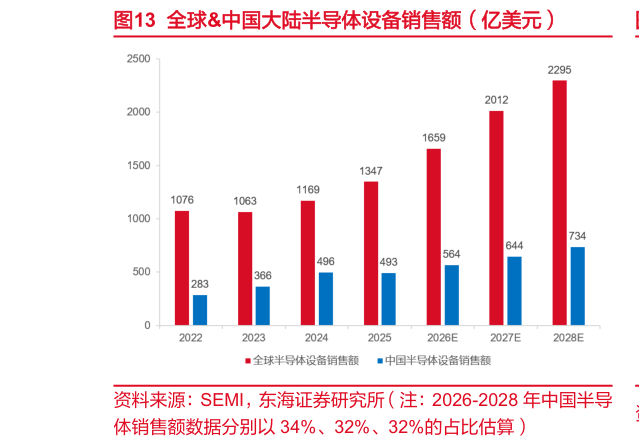 想关注一下全球中国大陆半导体设备销售额（亿美元）