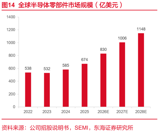 怎样理解全球半导体零部件市场规模（亿美元）