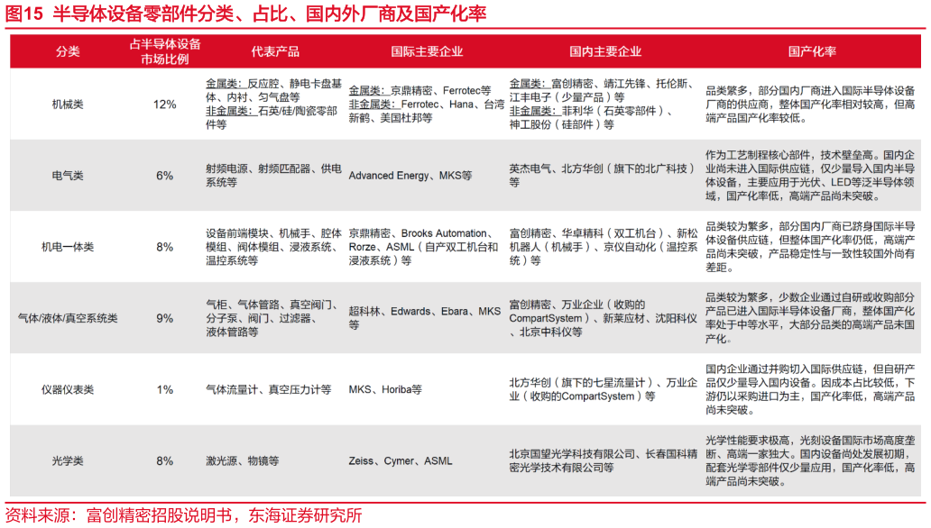 咨询下各位半导体设备零部件分类、占比、国内外厂商及国产化率