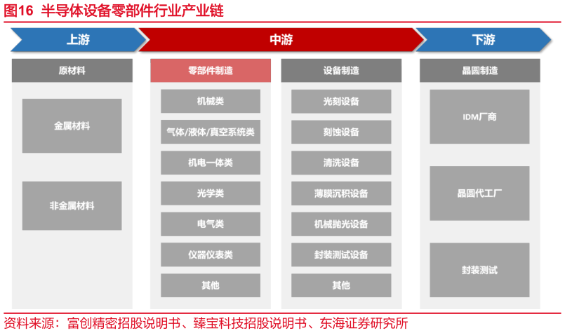 想问下各位网友半导体设备零部件行业产业链