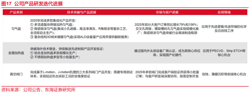 谁能回答公司产品研发迭代进展