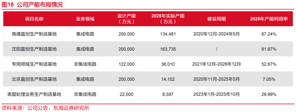 咨询大家公司产能布局情况