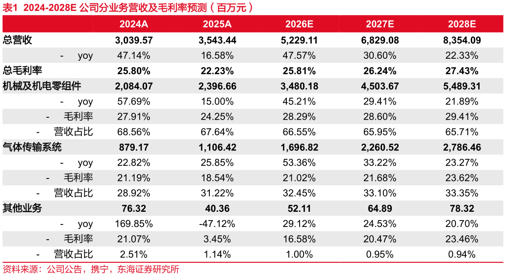 各位网友请教一下2024-2028E 公司分业务营收及毛利率预测（百万元）