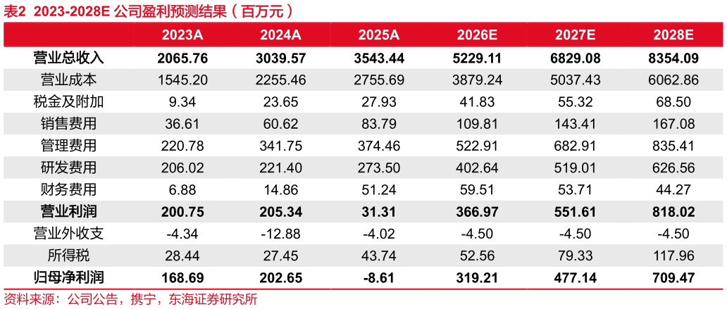 如何了解2023-2028E 公司盈利预测结果（百万元）