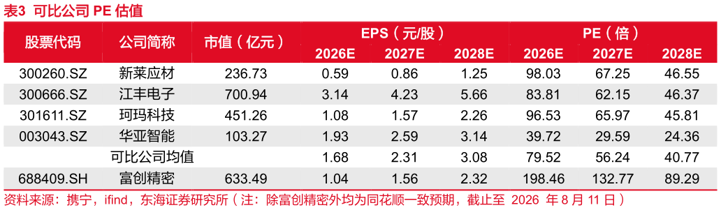 各位网友请教一下可比公司 PE 估值