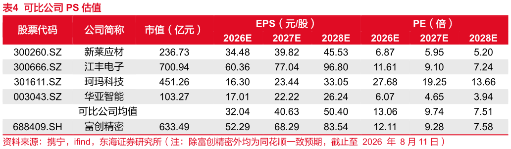 如何看待可比公司 PS 估值