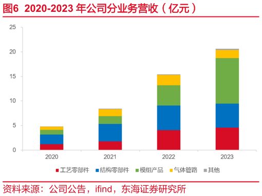 请问一下2020-2023 年公司分业务营收（亿元）