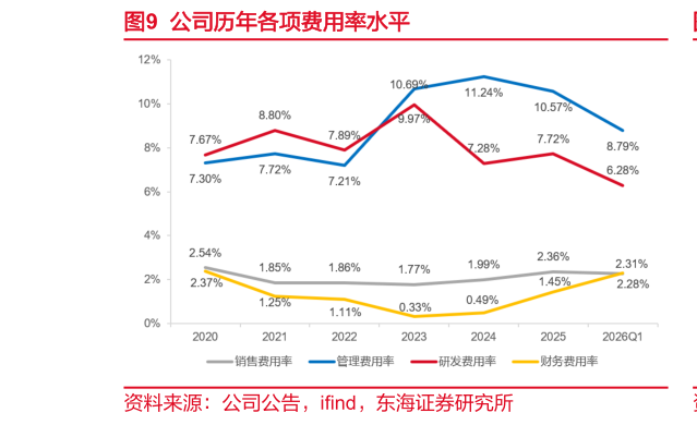 你知道公司历年各项费用率水平