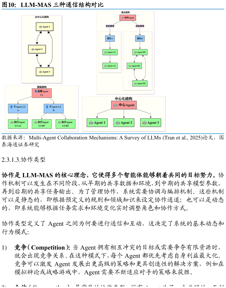 咨询大家LLM-MAS 三种通信结构对比?