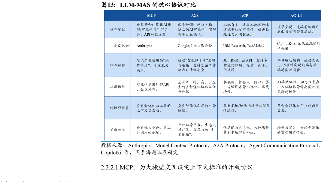 谁知道LLM-MAS 的核心协议对比?