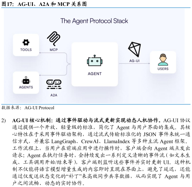 请问一下AG-UI、A2A 和 MCP 关系图?