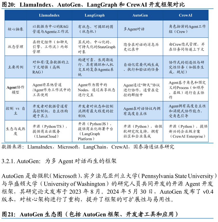 咨询下各位LlamaIndex、AutoGen、LangGraph 和 CrewAI 开发框架对比?