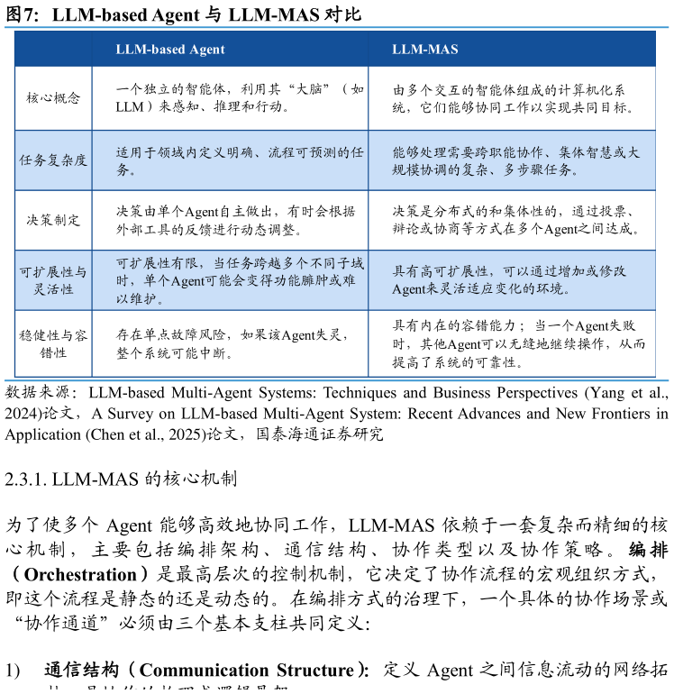 谁知道LLM-based Agent 与 LLM-MAS 对比?