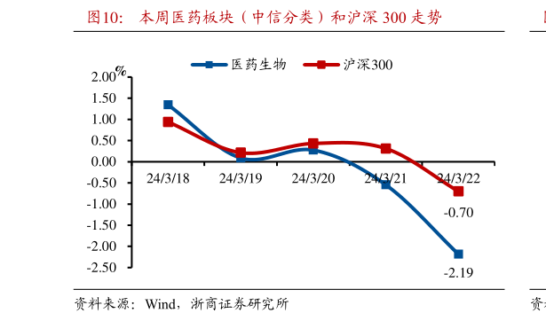 如何了解本周医药板块(中信分类)和沪深 300 走势?
