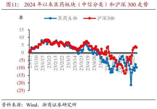 咨询下各位2024 年以来医药板块(中信分类)和沪深 300 走势?