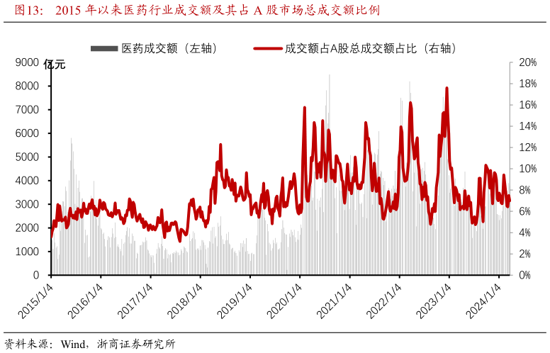 怎样理解2015 年以来医药行业成交额及其占 A 股市场总成交额比例?