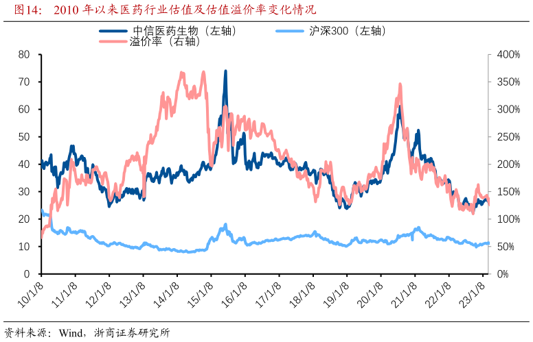 我想了解一下2010 年以来医药行业估值及估值溢价率变化情况?
