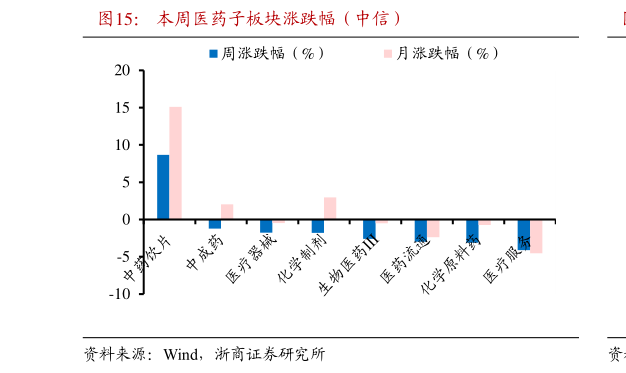 想问下各位网友本周医药子板块涨跌幅(中信)?