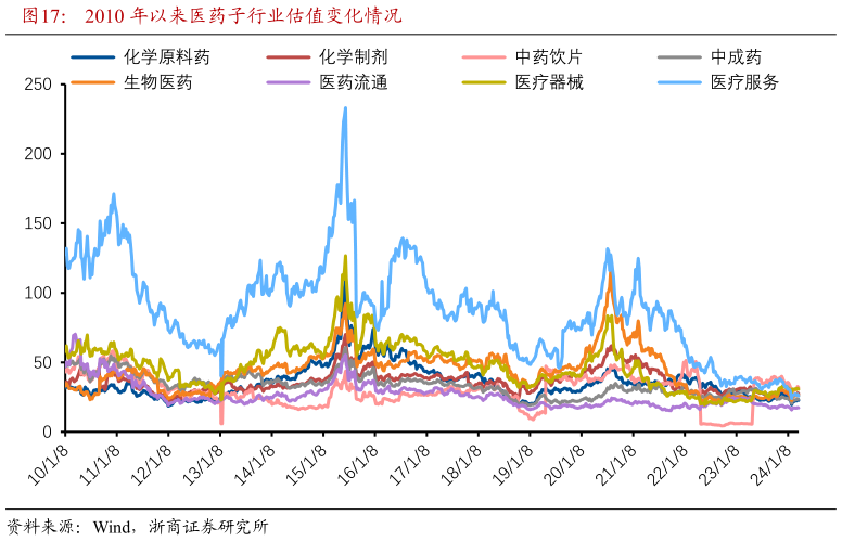 一起讨论下2010 年以来医药子行业估值变化情况?