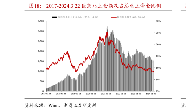 如何了解2017-2024.3.22 医药北上金额及占总北上资金比例?