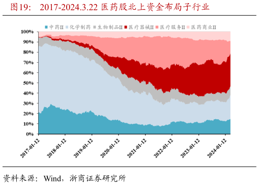 如何了解2017-2024.3.22 医药股北上资金布局子行业?