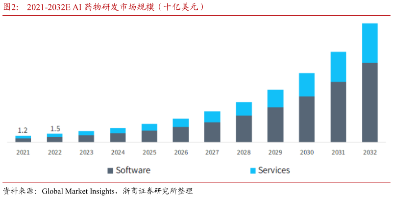想问下各位网友2021-2032E AI 药物研发市场规模(十亿美元)?