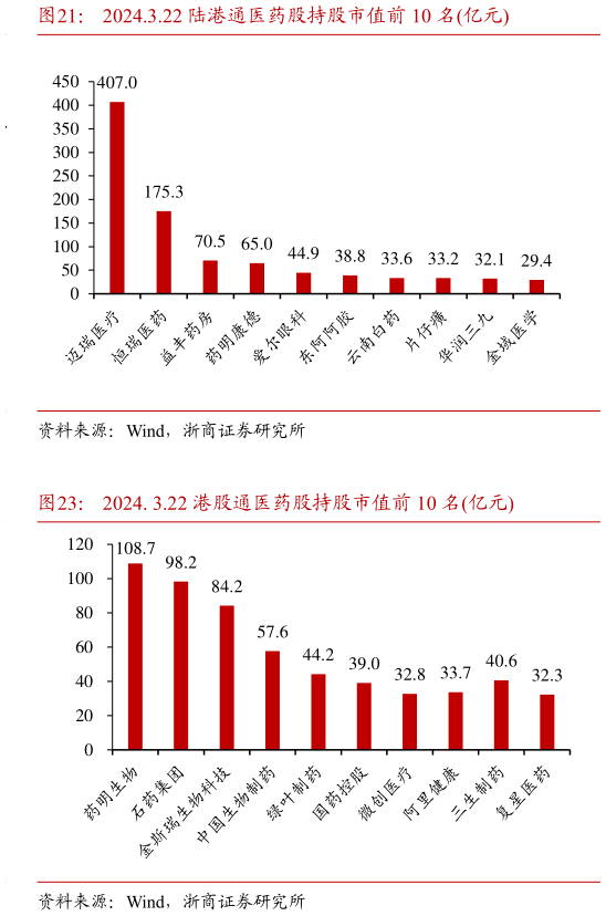 谁能回答2024.3.22 陆港通医药股持股市值前 10 名亿元?