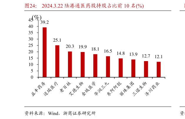 如何才能2024.3.22 陆港通医药股持股占比前 10 名%?