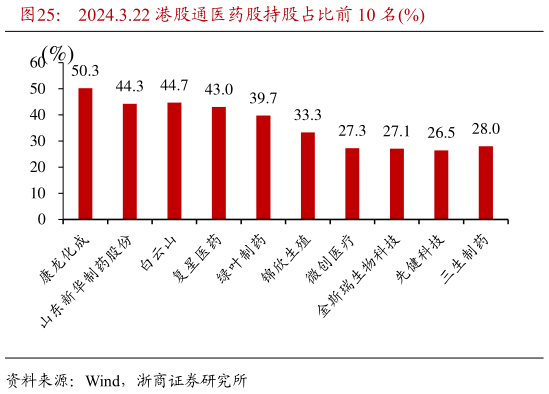 我想了解一下2024.3.22 港股通医药股持股占比前 10 名%?