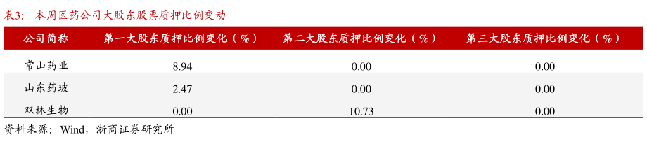 如何解释本周医药公司大股东股票质押比例变动?