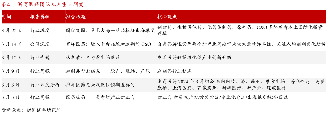咨询大家浙商医药团队本月重点研究?