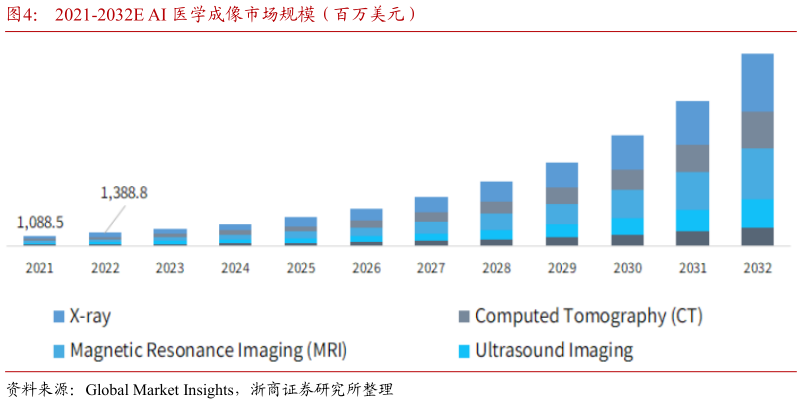各位网友请教一下2021-2032E AI 医学成像市场规模(百万美元)?
