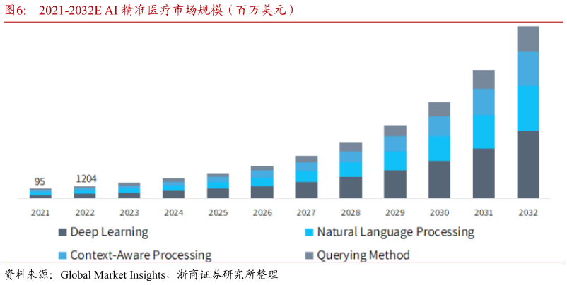 咨询下各位2021-2032E AI 精准医疗市场规模(百万美元)?