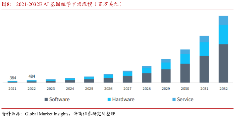你知道2021-2032E AI 基因组学市场规模(百万美元)?