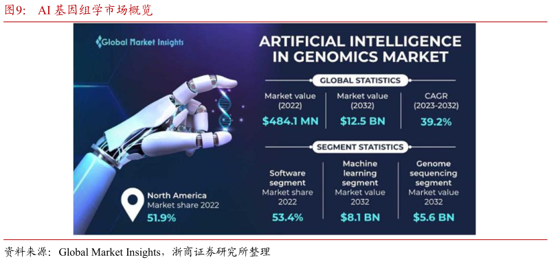 我想了解一下AI 基因组学市场概览?